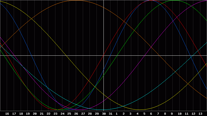 Biorhythm Chart