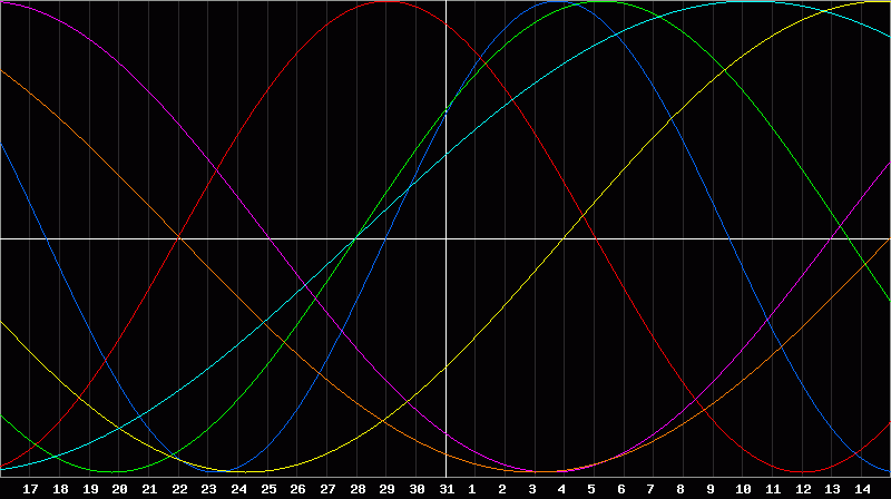 Biorhythm Chart
