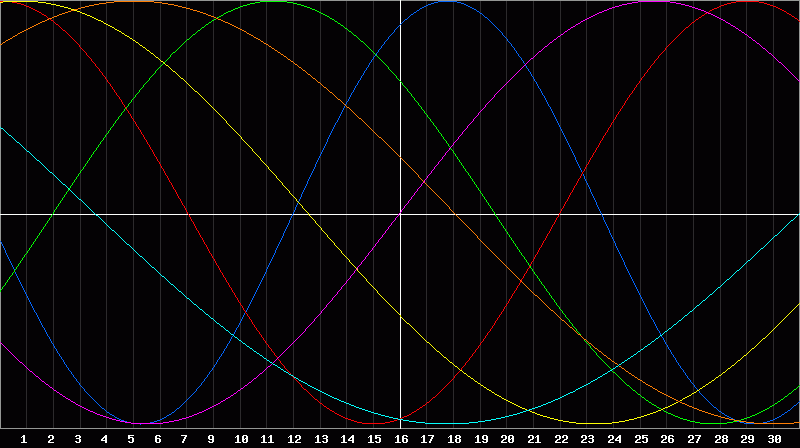 Biorhythm Chart