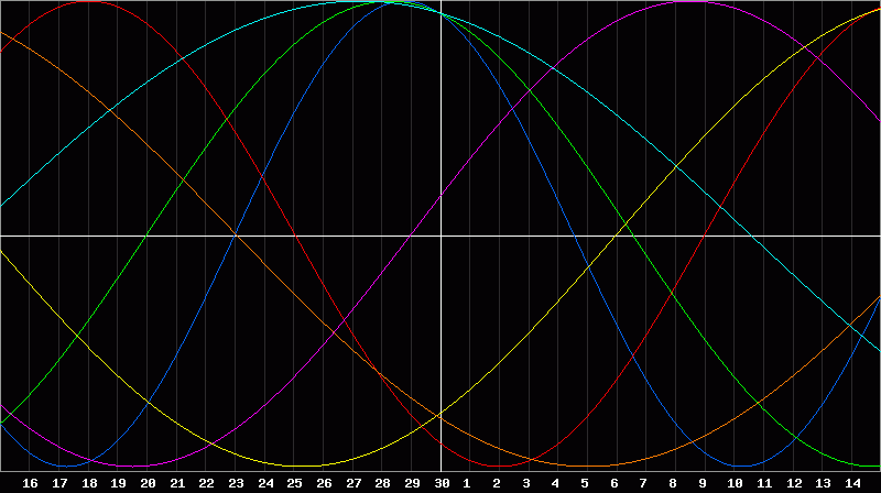 Biorhythm Chart