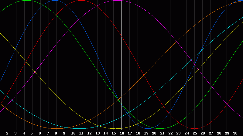 Biorhythm Chart