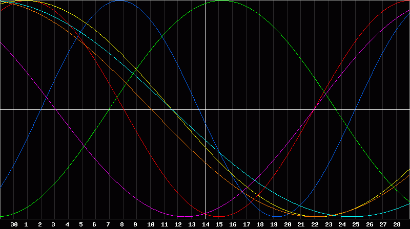 Biorhythm Chart