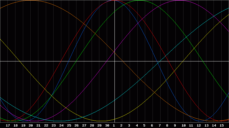 Biorhythm Chart