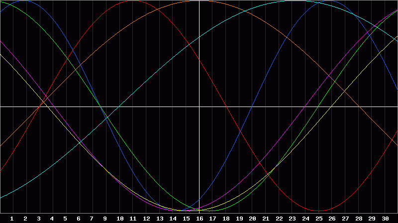 Biorhythm Chart