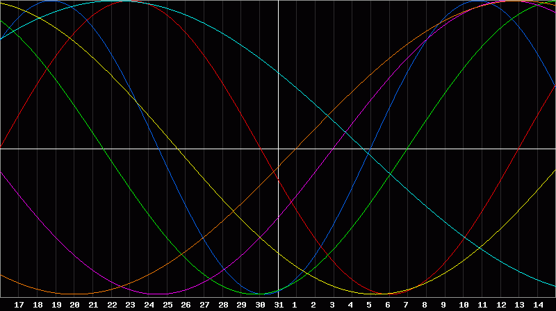 Biorhythm Chart