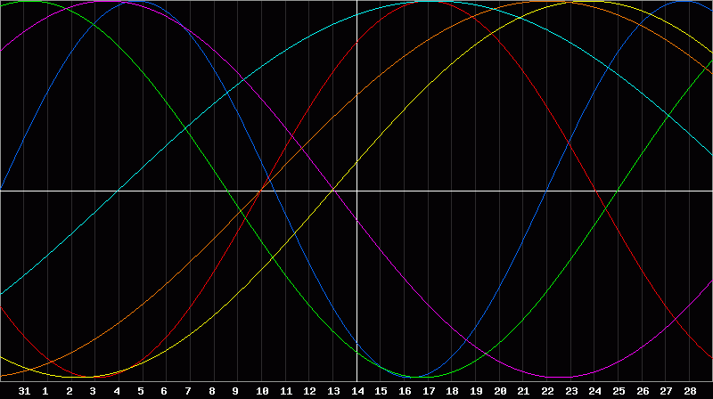 Biorhythm Chart