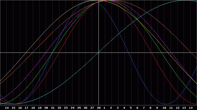 Biorhythm Chart