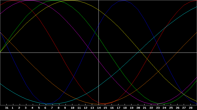 Biorhythm Chart