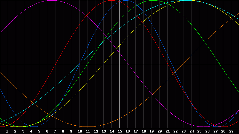 Biorhythm Chart