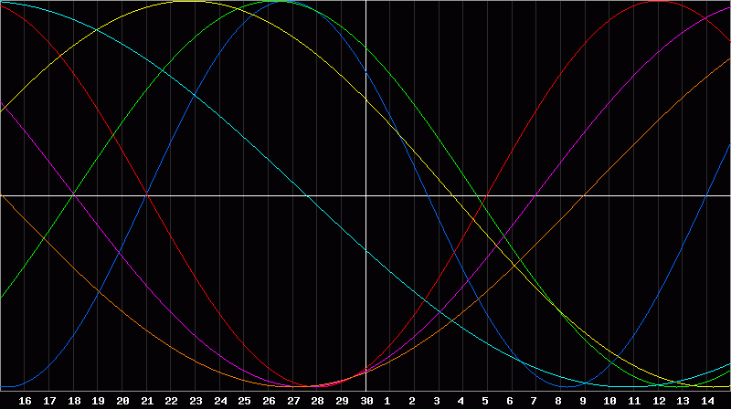Biorhythm Chart
