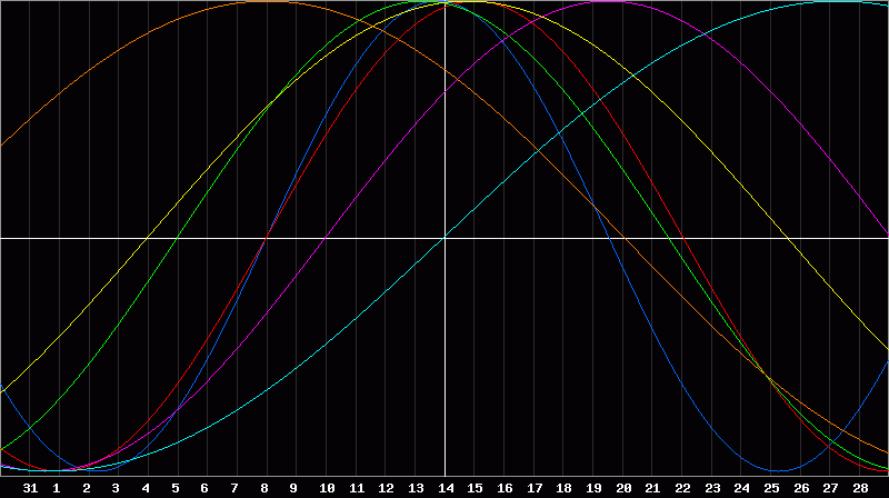Biorhythm Chart