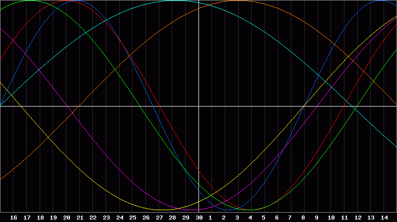 Biorhythm Chart