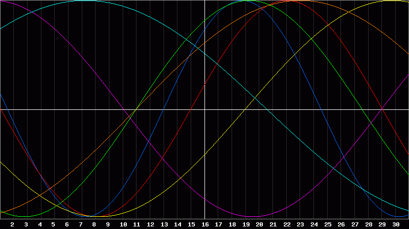 Biorhythm Chart