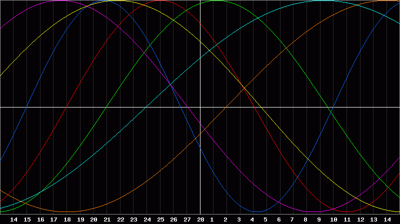 Biorhythm Chart