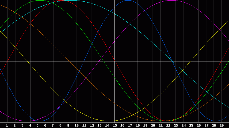 Biorhythm Chart