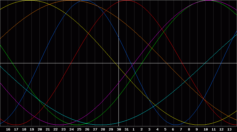 Biorhythm Chart