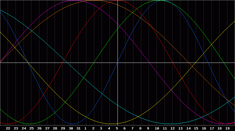 Biorhythm Chart