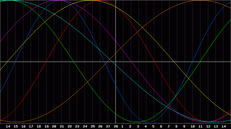 Biorhythm Chart