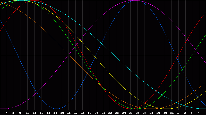 Biorhythm Chart