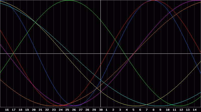 Biorhythm Chart