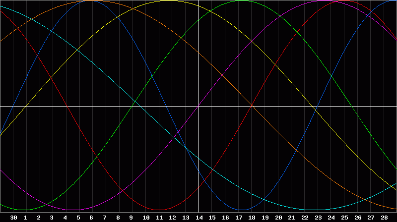 Biorhythm Chart