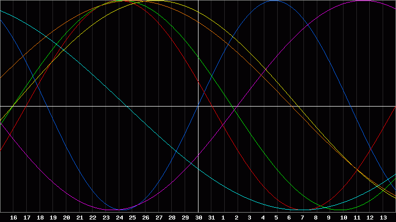 Biorhythm Chart