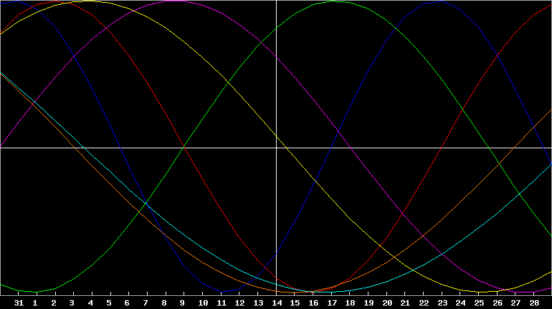 Biorhythm Chart