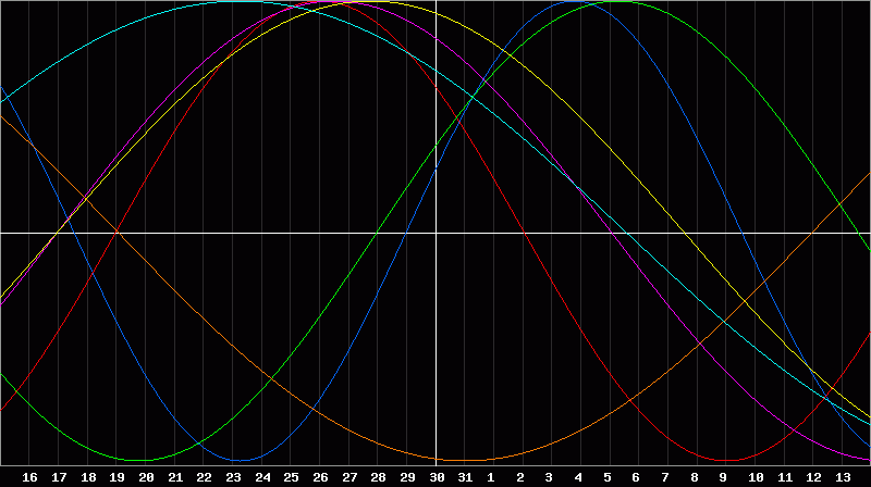 Biorhythm Chart