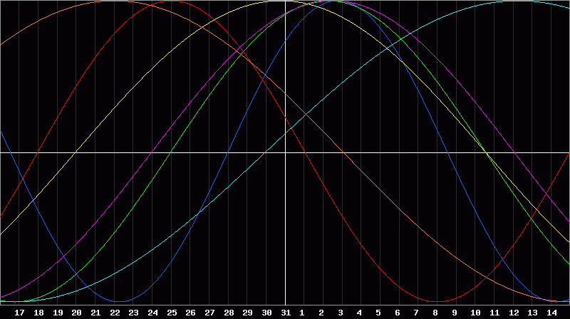 Biorhythm Chart