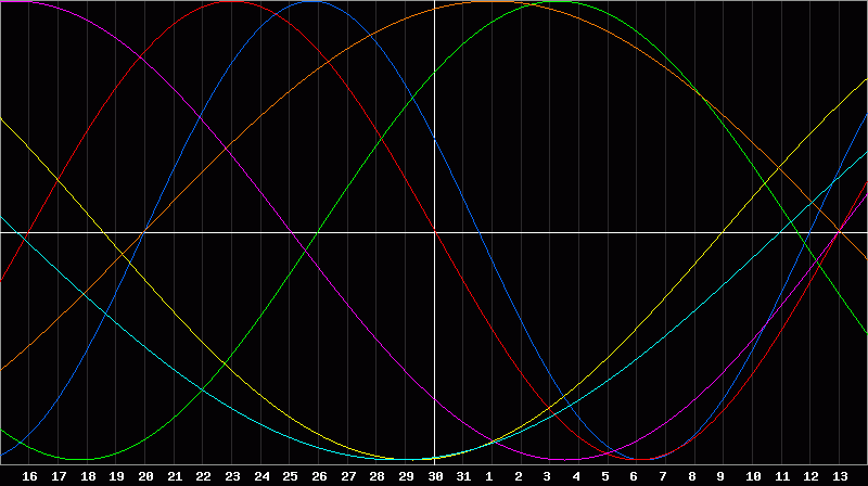Biorhythm Chart