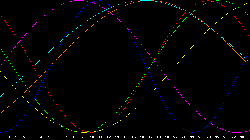 Biorhythm Chart