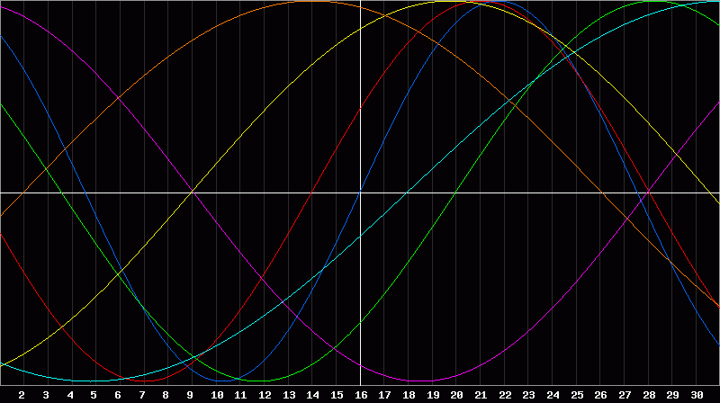 Biorhythm Chart