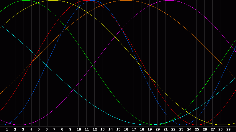 Biorhythm Chart