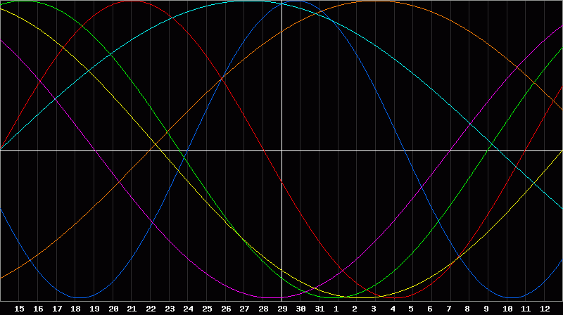 Biorhythm Chart