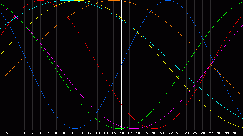 Biorhythm Chart