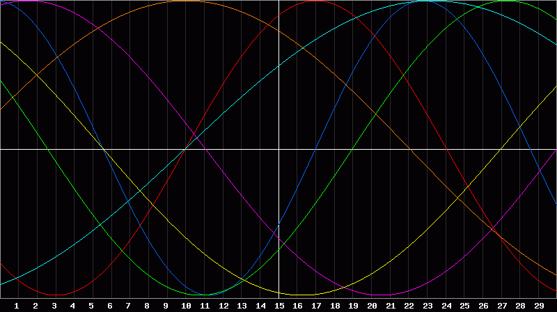 Biorhythm Chart
