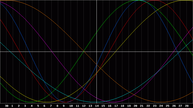Biorhythm Chart