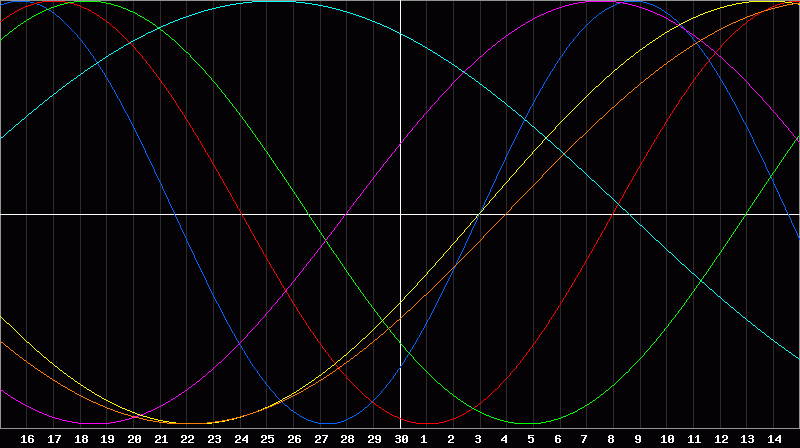 Biorhythm Chart