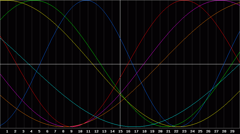 Biorhythm Chart