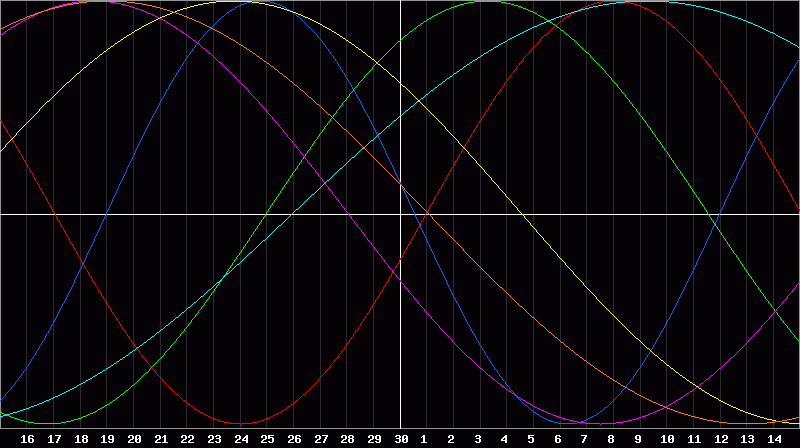 Biorhythm Chart