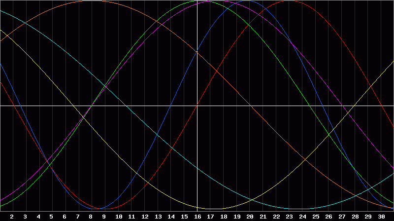 Biorhythm Chart