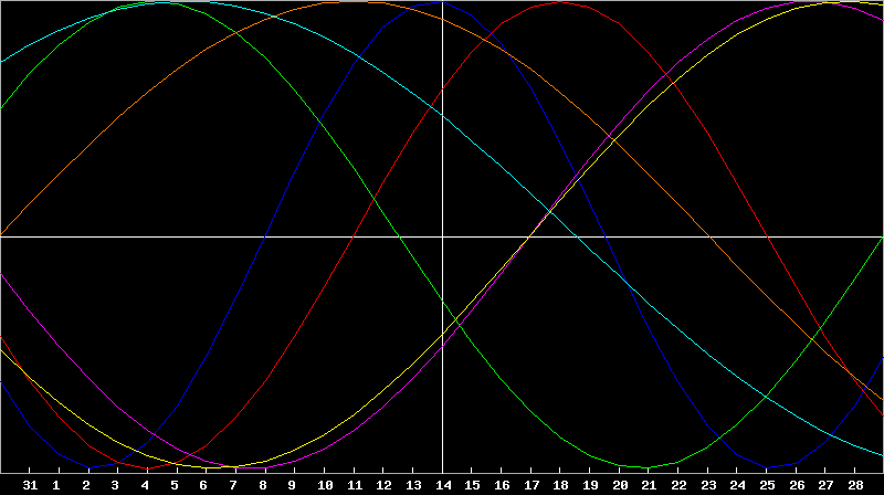 Biorhythm Chart