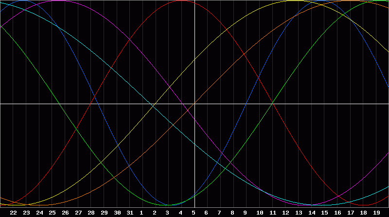 Biorhythm Chart