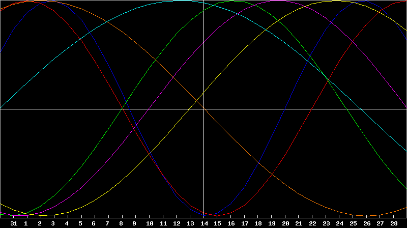 Biorhythm Chart