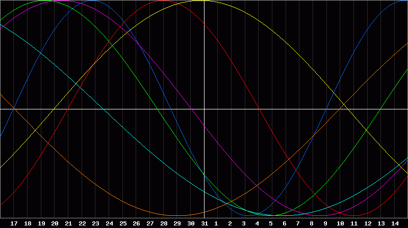 Biorhythm Chart