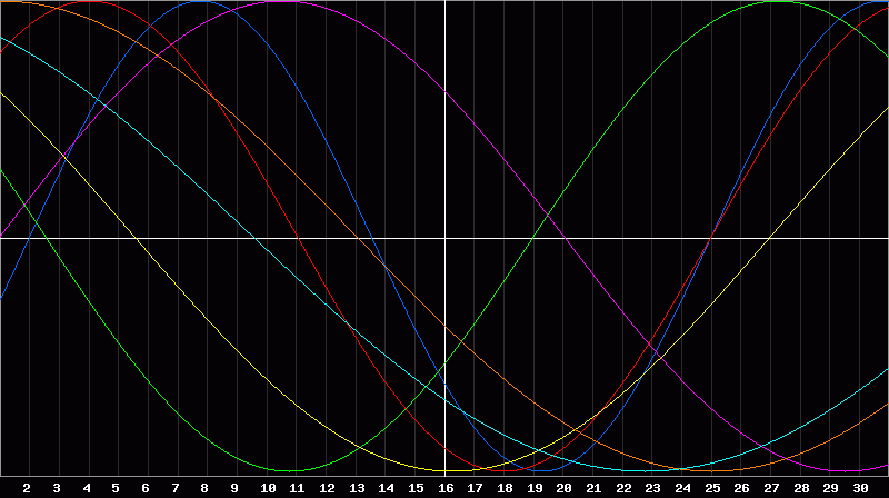 Biorhythm Chart