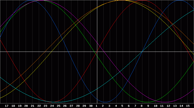 Biorhythm Chart