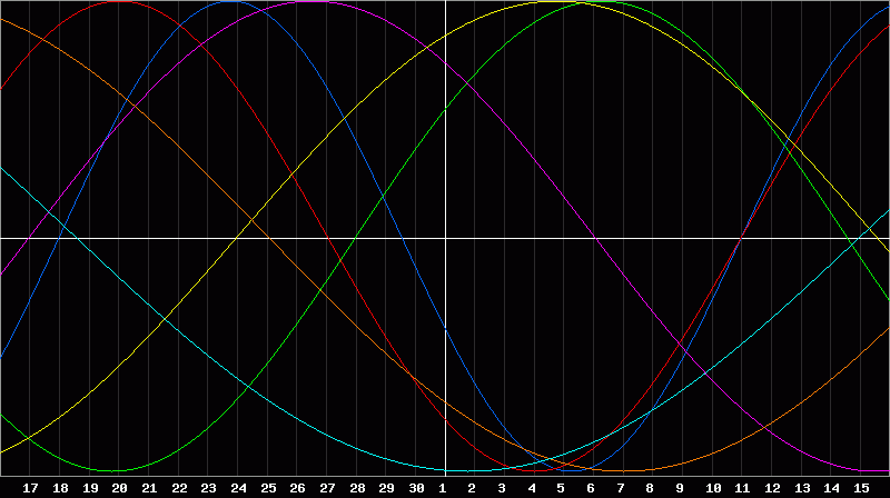 Biorhythm Chart