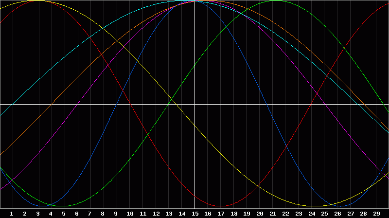Biorhythm Chart