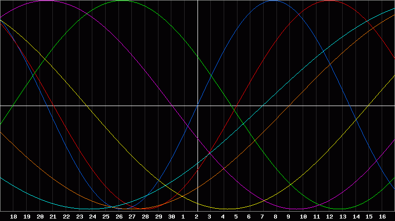 Biorhythm Chart